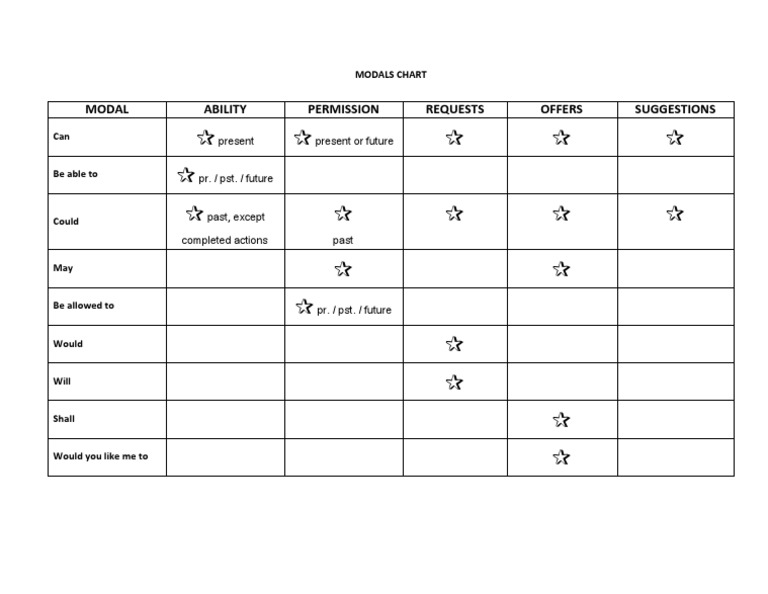 Modals Chart