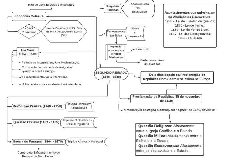 Mapa Mental Concluido | PDF | Abolicionismo | Escravidão