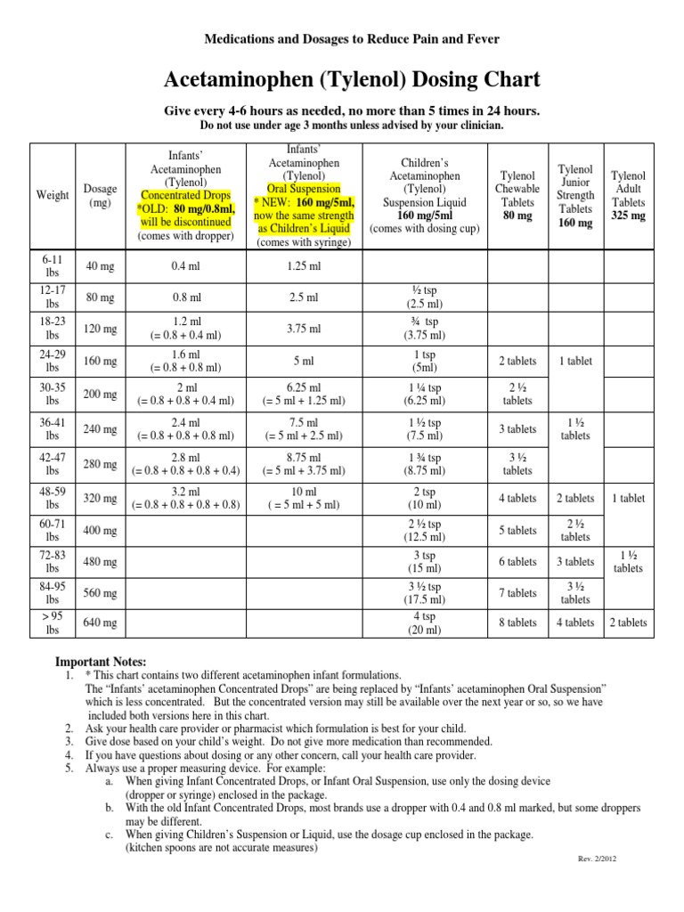 Acetaminophen (Tylenol) Dosing Chart Medications and Dosages To Reduce