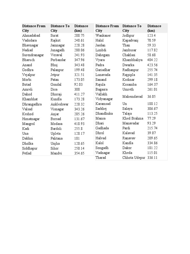City Distances Across India | PDF