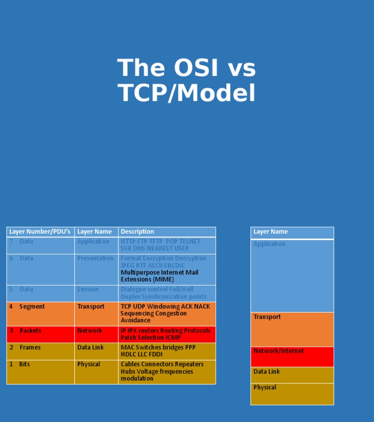 Comparing OSI With TCP IP | PDF