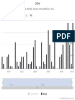 Dubai Rainfall Stats 2010-2020