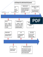 Linea Del Tiempo Administracion de Personal