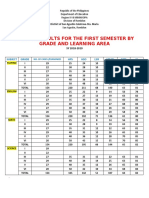 Pretest Results For The First Semester by Grade and Learning Area