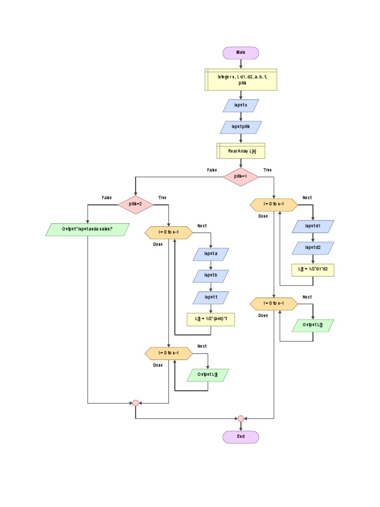 Flowchart Program Matematika | PDF | Pemrograman Komputer | Mengajar ...