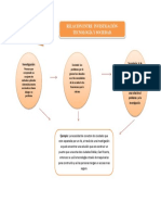 Relación Entre Investigación-Tecnología Y Sociedad