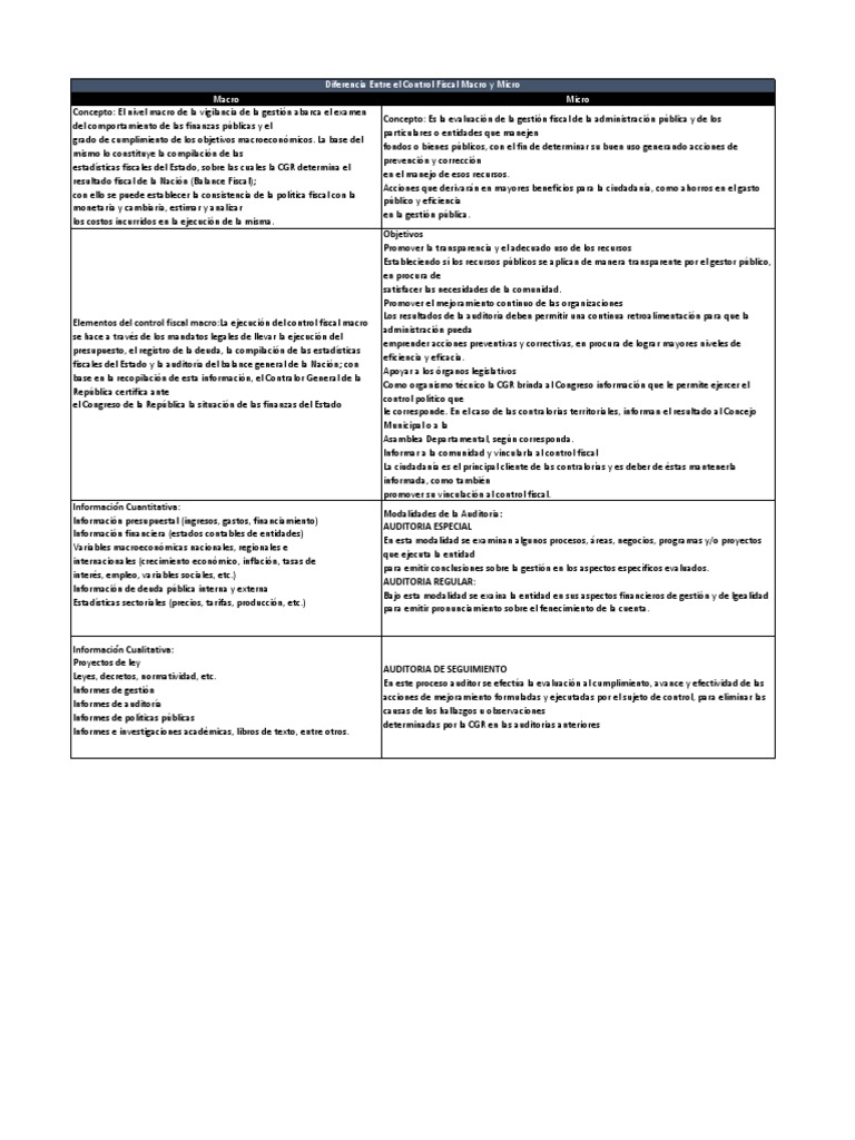 Diferencias entre Control Fiscal Macro y Micro | PDF | Auditoría ...