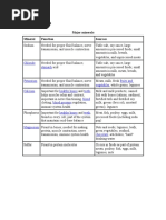 Macrominerals: Major Minerals Mineral Function Sources