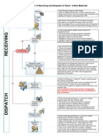 Basic Flowchart of Incoming & Outgoing of Stock Indent Non-Conforming Materials