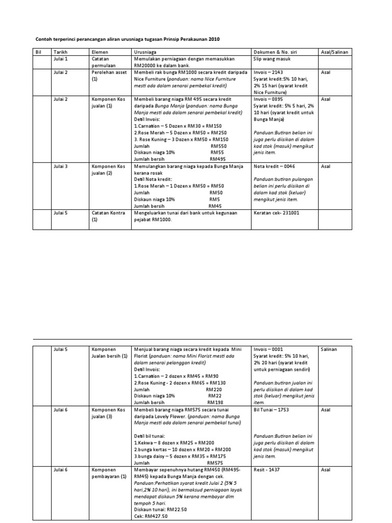 Contoh Urusniaga Tugasan Prinsip Perakaunan Komponen Kos Jualan Dan Jualan Bersih4 Pdf