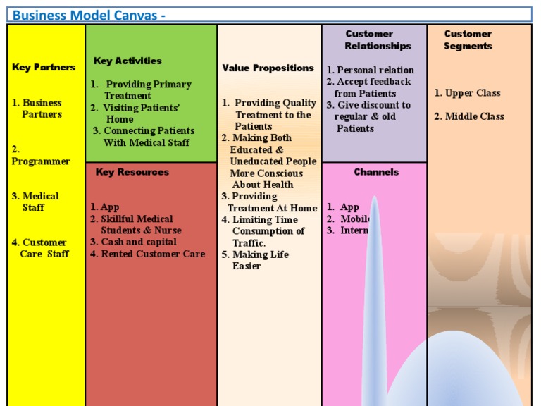 Business Model Canvas for Healthcare Services | PDF