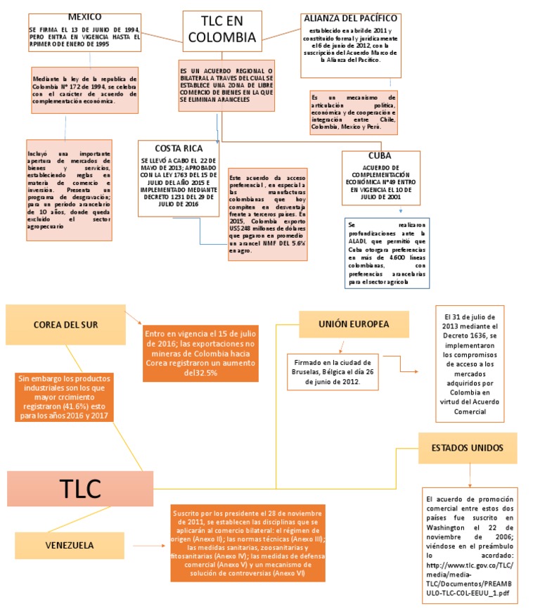 Mapa Conceptual de TLC en Colombia | PDF | Tratado de Libre Comercio ...