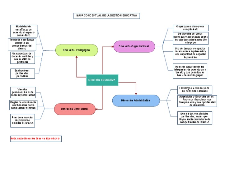 Mapa Gestion Educativa | PDF | Gestión de recursos humanos ...