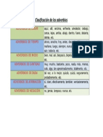 Clasificación de Los Adverbios