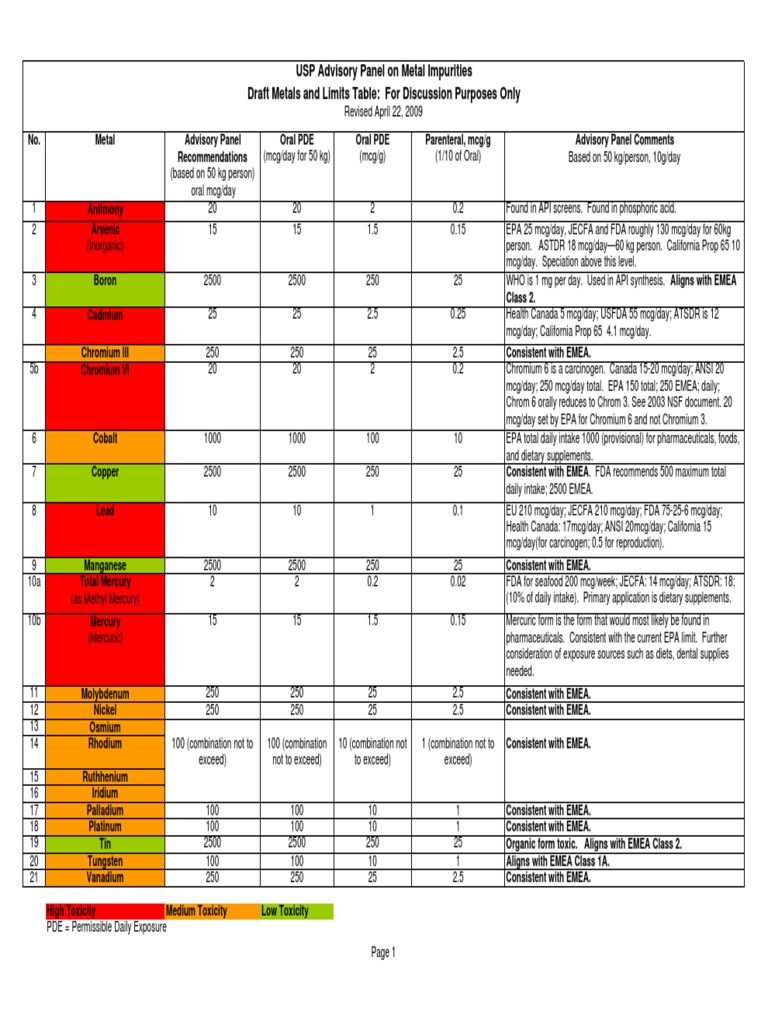 Draft Metals and Limits Table Providing Advisory Panel for Permissible Daily