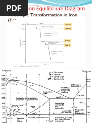 The Phase Diagram Of Iron Carbon A Explain The Cheggcom