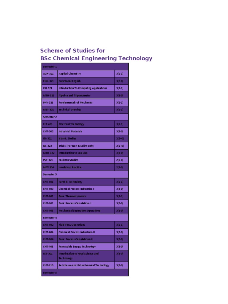 TEXAS TECH CHEMICAL ENGINEERING DEGREE PLAN visual data 8