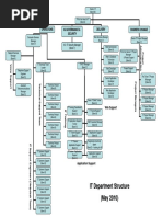 IT Department Structure