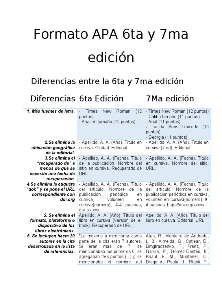recurso organizar Vendedor Formato APA 6ta y 7ma Edición | PDF | Estilo apa | Impresión