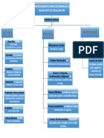 Mapa Conceptual Procedimiento de Cuentas - YERIT SABRINA ORTIZ MARTINEZ PDF