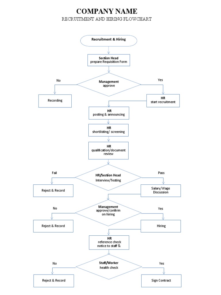 RECRUITMENT PROCEDURE SOP - Eng | PDF