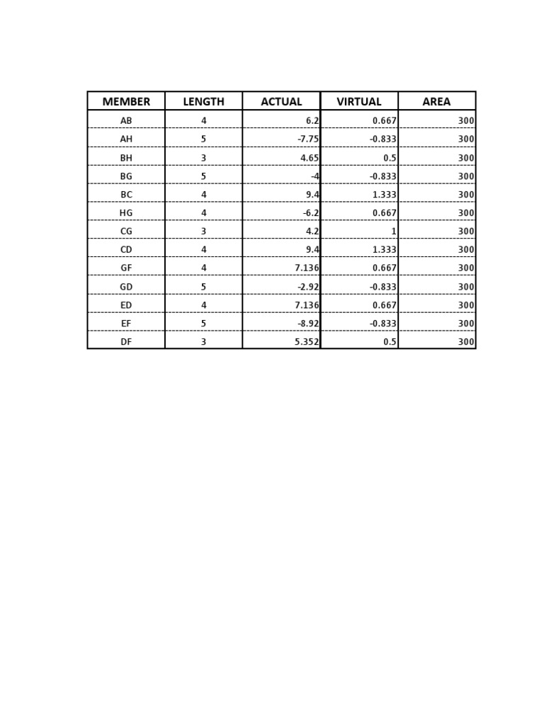 Member Length Actual Virtual Area | PDF | Technology & Engineering