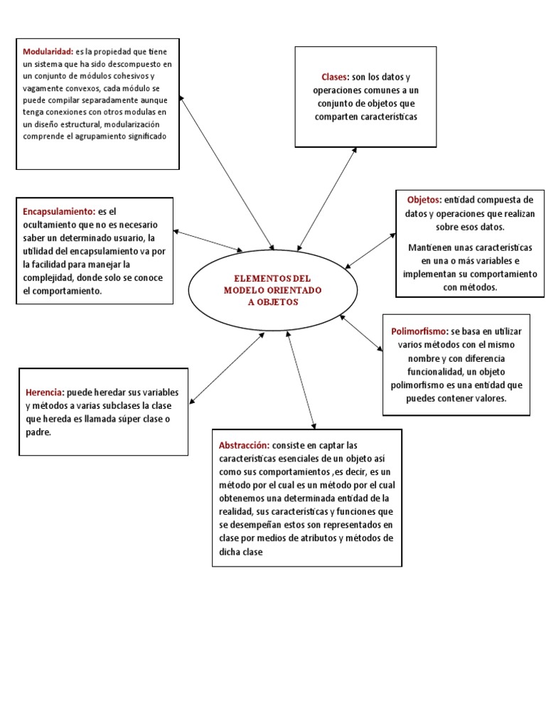 Cuadro Sinoptico Elementos Del Modelo A Objetos | PDF | Objeto  (informática) | Clase (Programación informática)