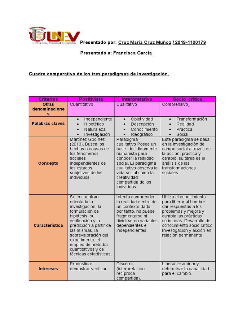 Cuadro comparativo de los tres paradigmas de investigación: positivista ...