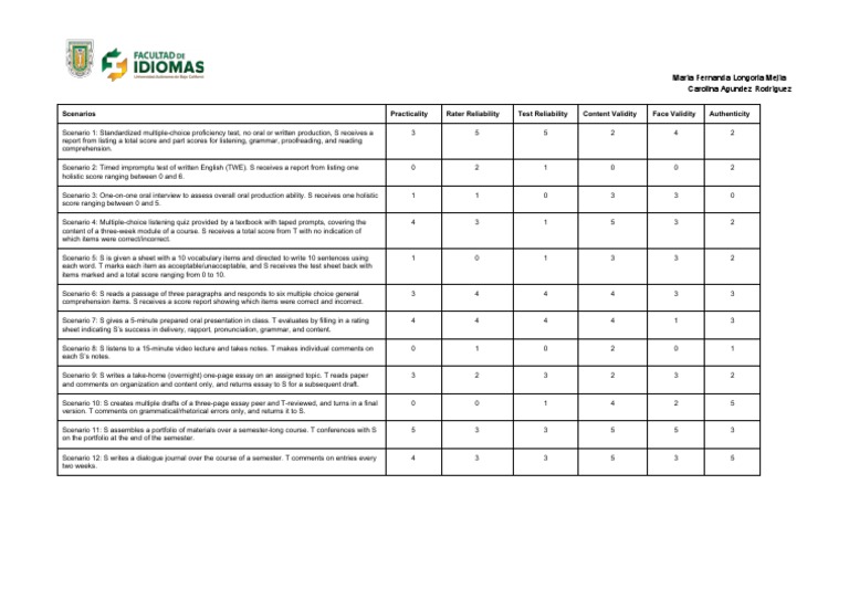 Scenarios Practicality Rater Reliability Test Reliability Content