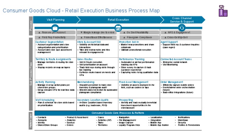 Consumer Goods Cloud Retail Execution Map | PDF | Retail | Economies