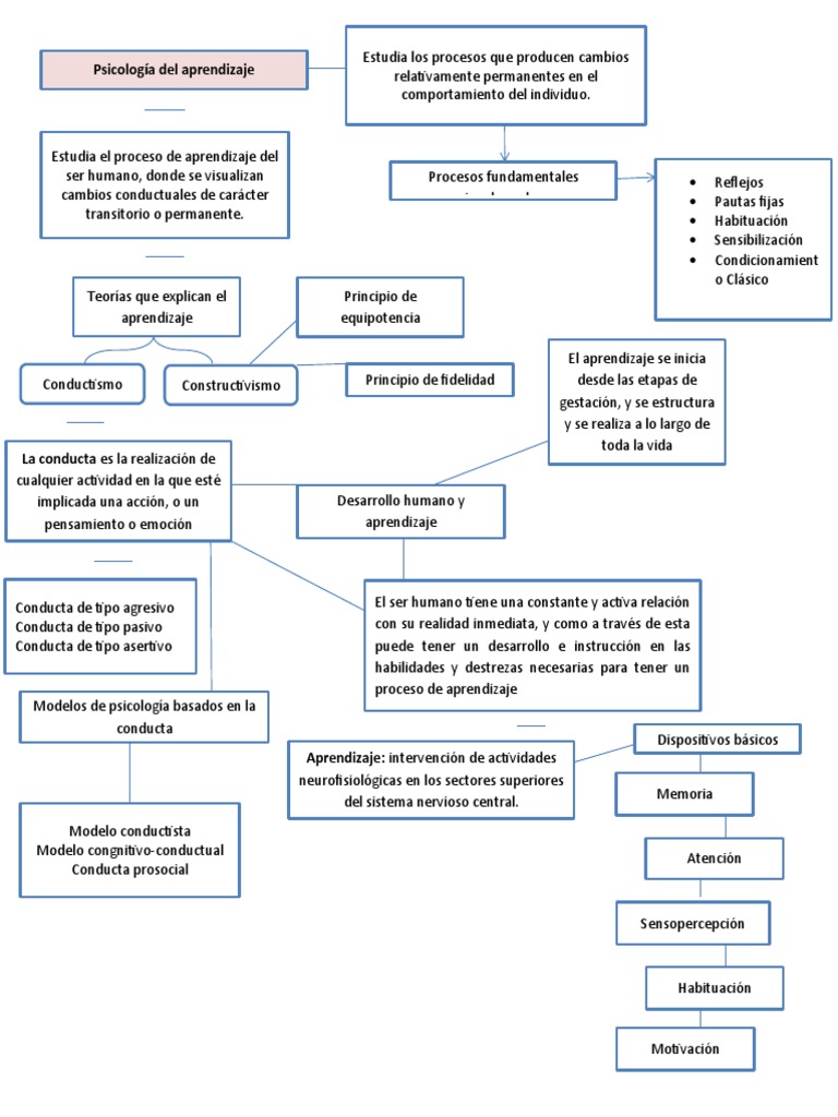 Mapa conceptual de la psicología del aprendizaje | PDF | Comportamiento ...
