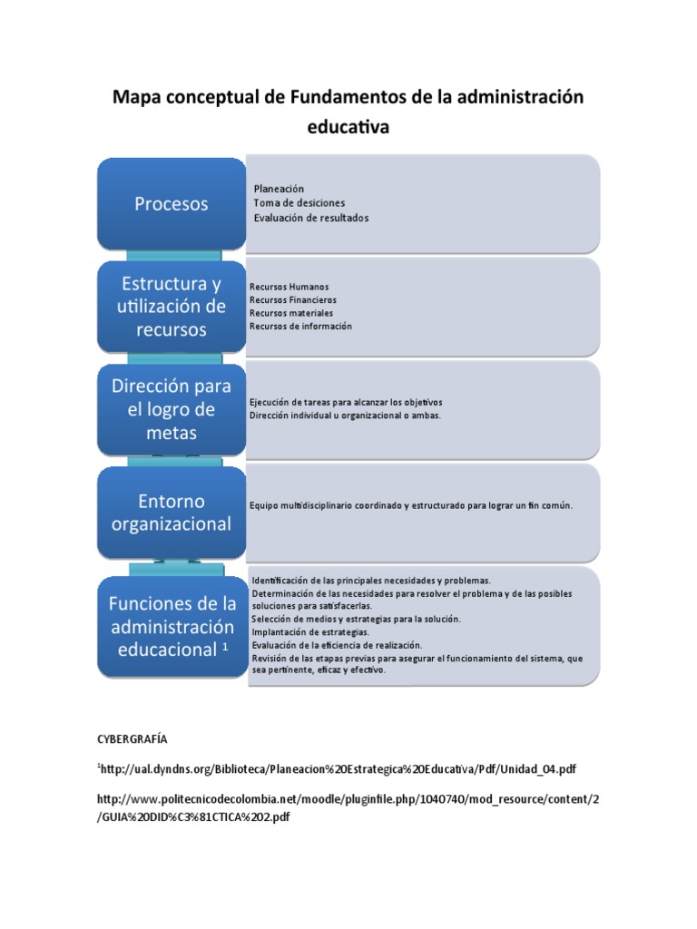 Mapa Conceptual de Administración Educativa | PDF | Gestión de recursos ...
