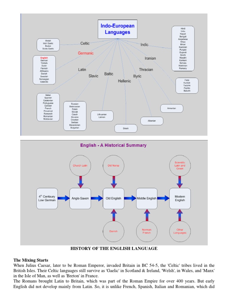 Evolution of the English Language | PDF | English Language | Celts