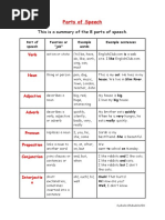 Parts of Speech Chart and Examples | PDF | Part Of Speech | Adverb