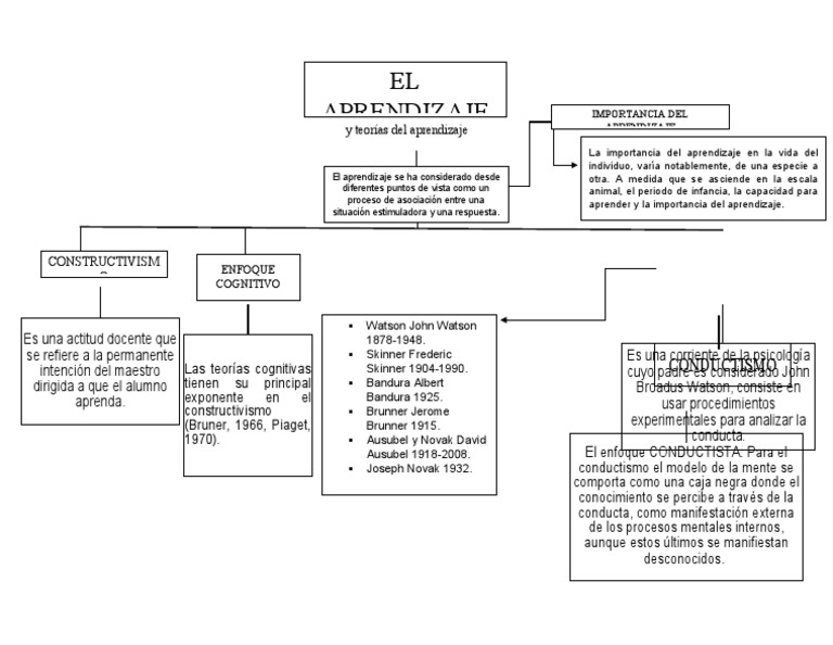 Mapa Conceptual de Psicopedagogia | PDF | Aprendizaje | Ciencias del ...