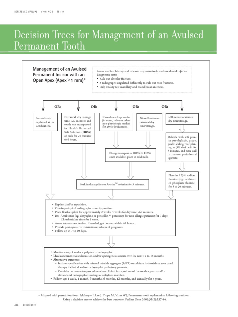 Avulsed Tooth Management | Clinical management of the avulsed tooth ...