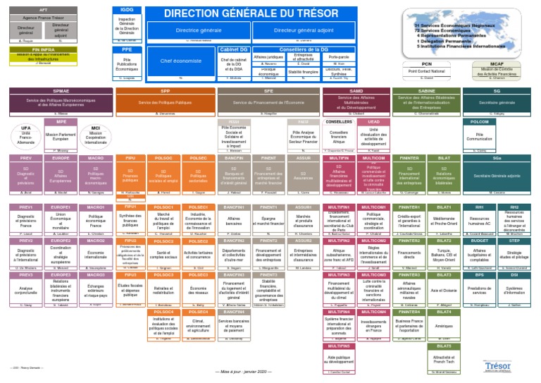 Organigramme de la Direction Générale du Trésor | PDF | Banques | Argent