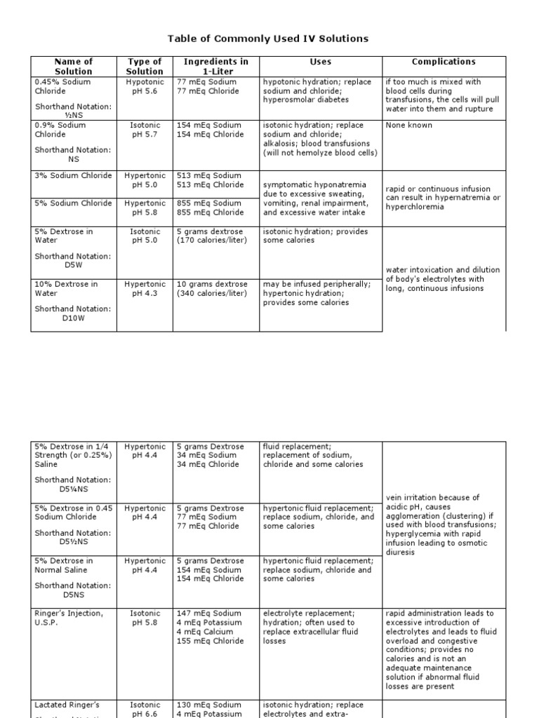 IVF TABLE From Allnurses | PDF | Saline (Medicine) | Dehydration