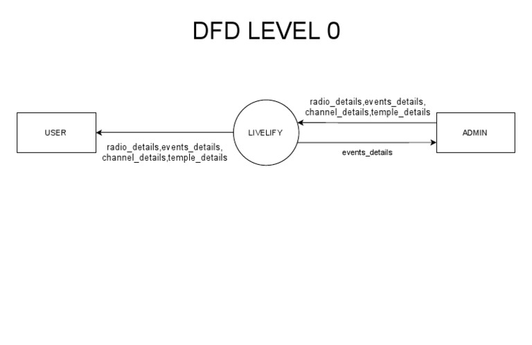 DFD Level 0 for Livify System | PDF