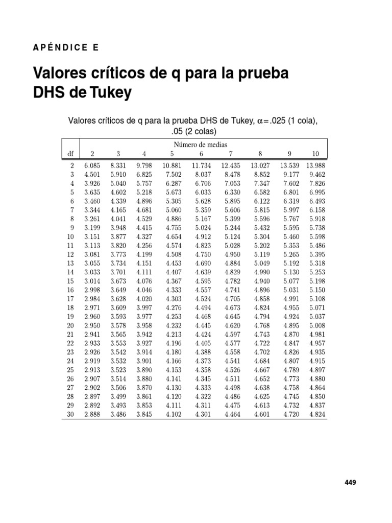Valores Críticos para Prueba de Tukey | PDF