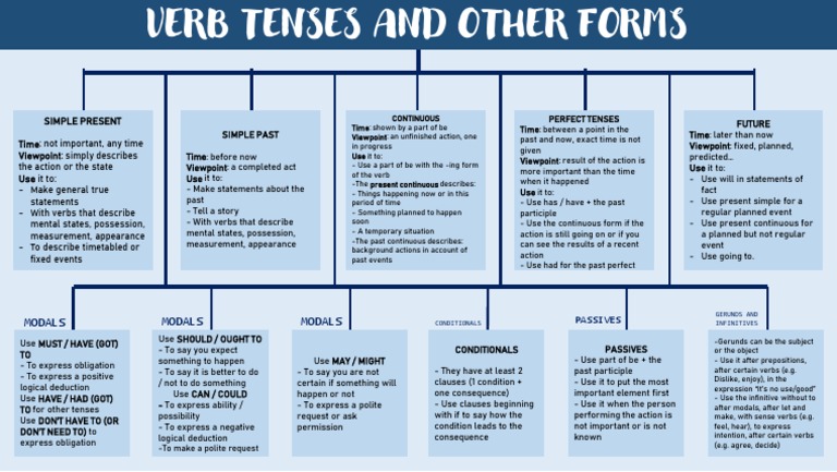 Verb Tenses and Their Uses | PDF | Linguistic Typology | Language Mechanics