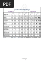 Export of Coir and Coir Products (Last Five Years)