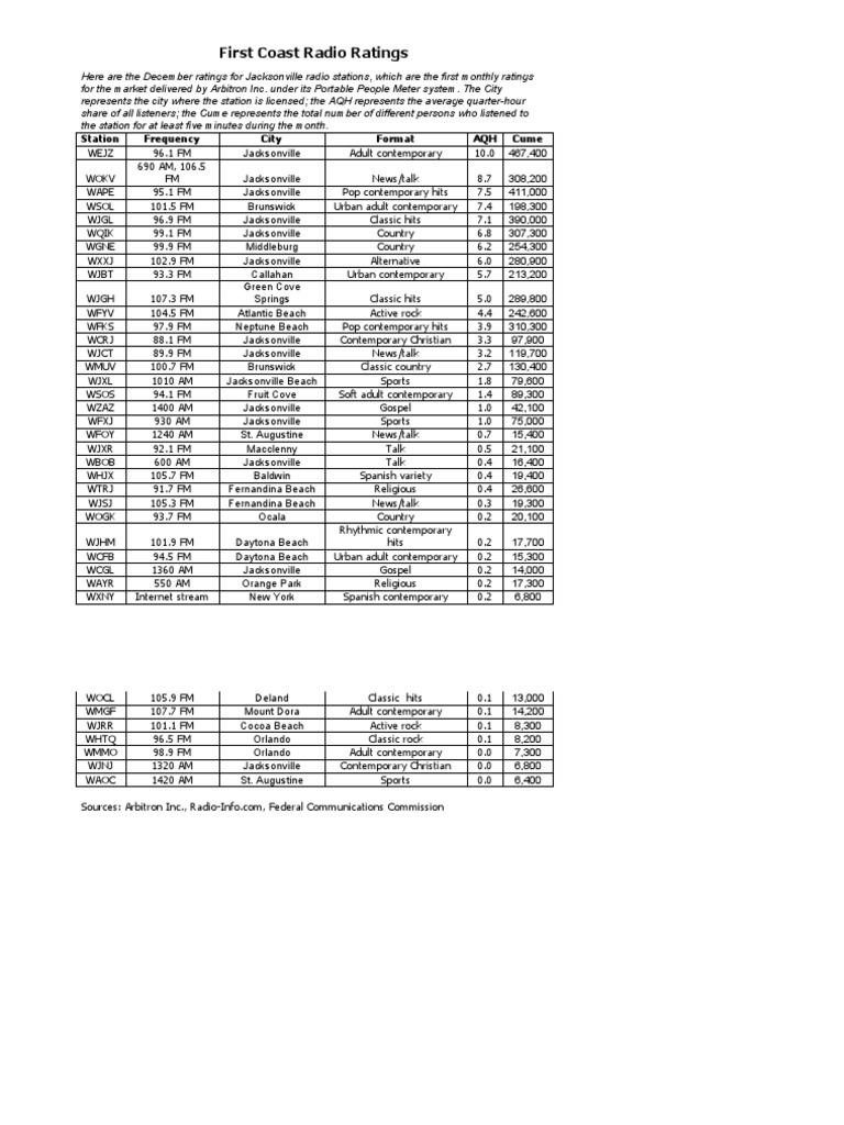 December Jacksonville Radio Ratings | PDF | Broadcasting | Radio Formats