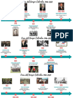 Línea de tiempo política Colombia 1946-2020