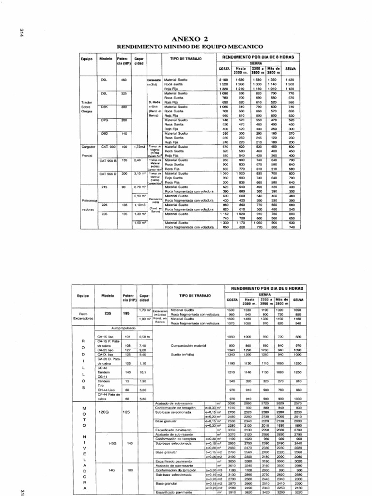 Rendimiento De Equipos Pdf Pdf