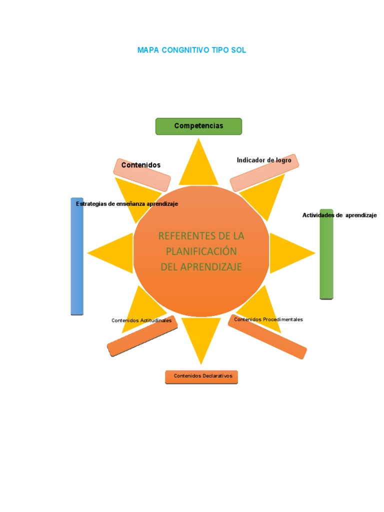 Mapa Congnitivo Tipo Sol | PDF