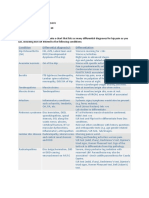 Condition Differential Diagnosis/s Differentiation