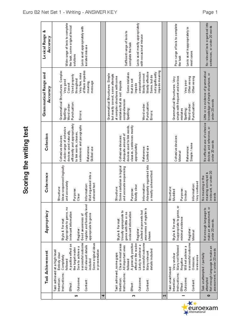 Euro B2 Writing Test Answer Key | PDF | Sentence (Linguistics) | Word