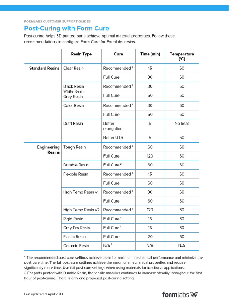 PostCuring With Form Cure Resin Type Cure Time (Min) Temperature (°C