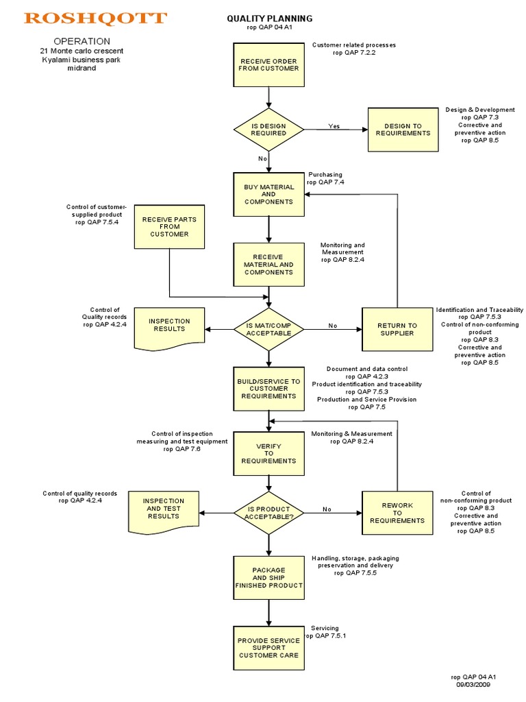 QAP Process Overview and Requirements | PDF | Computing | Business Process